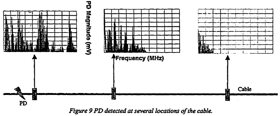 PD detected at several 